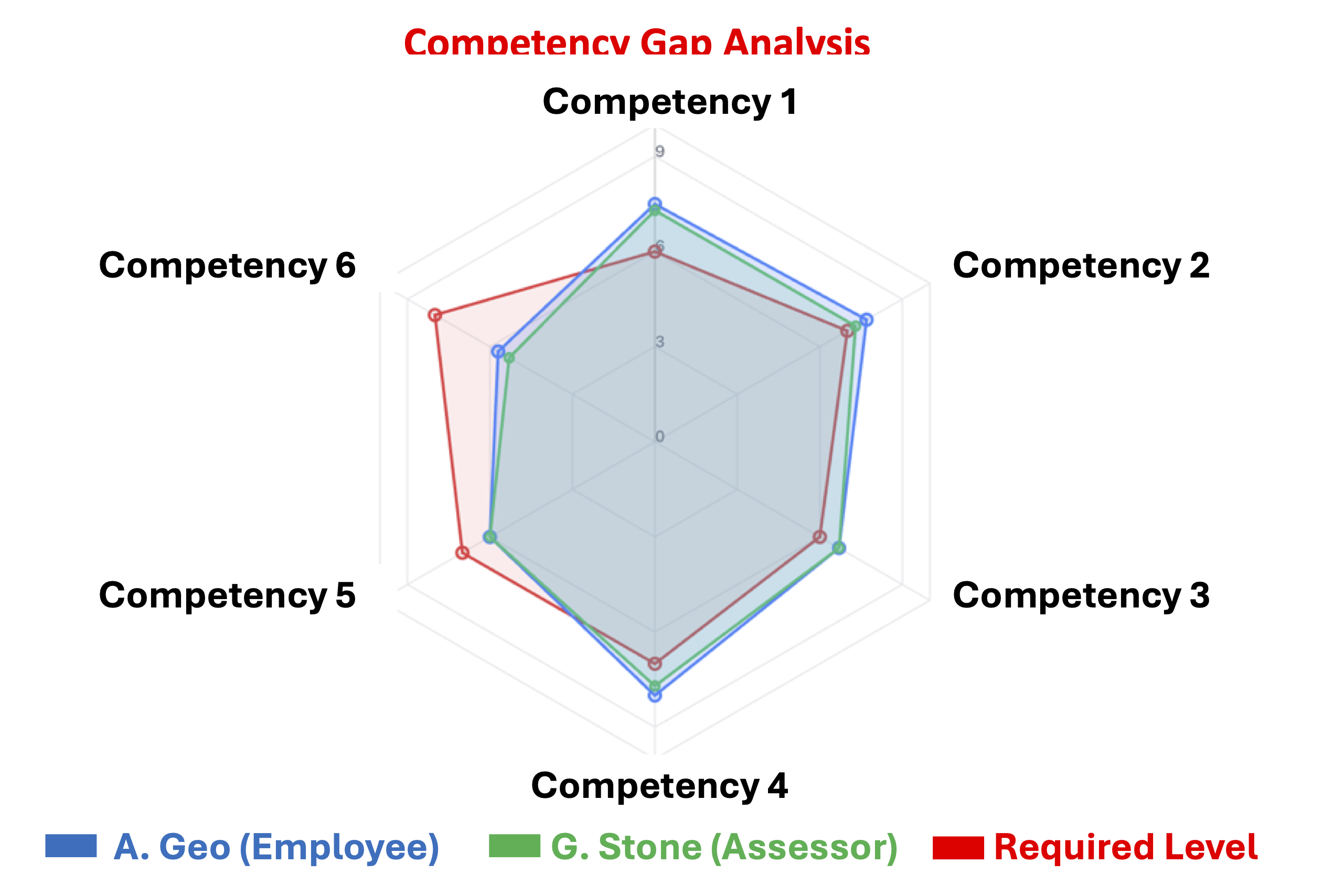 Radar chart showing competency gap analysis across five dimensions