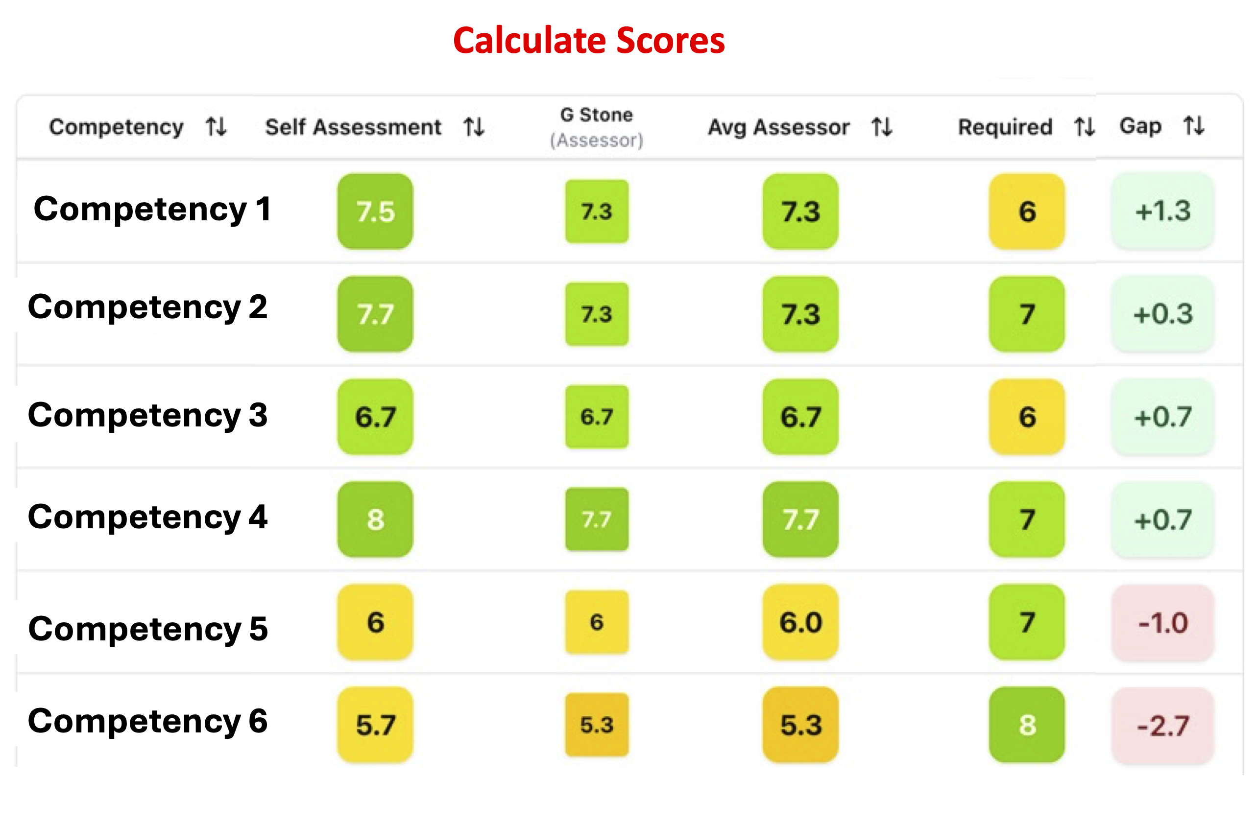 Bar chart comparing Self Assessment, Assessor Review, and Role Requirement scores